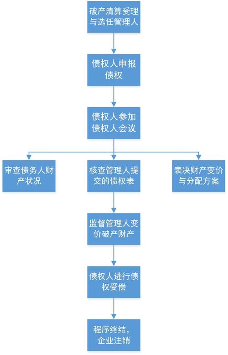 破产清算——一场企业重生的博弈